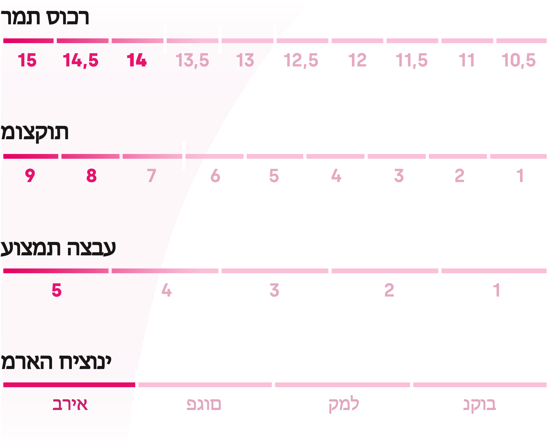 טבלה המתארת את הערכים השונים של התפוח Pink Lady®. רמת סוכר: 13/15, מוצקות: 6.5/9, עוצמת צבע: 4.5/5 ומראה: בריא.